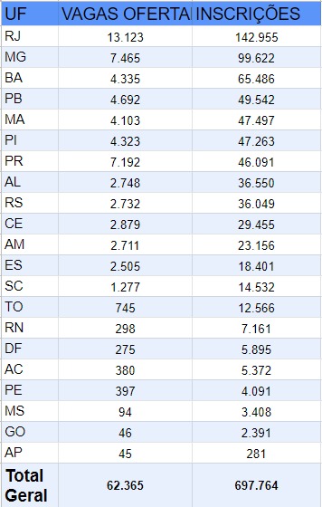 Tabela com inscrições do Sisu 2021.2