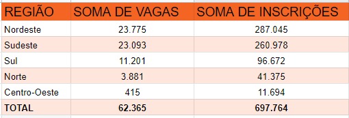 Tabela com inscrições do Sisu 2021.2 por região