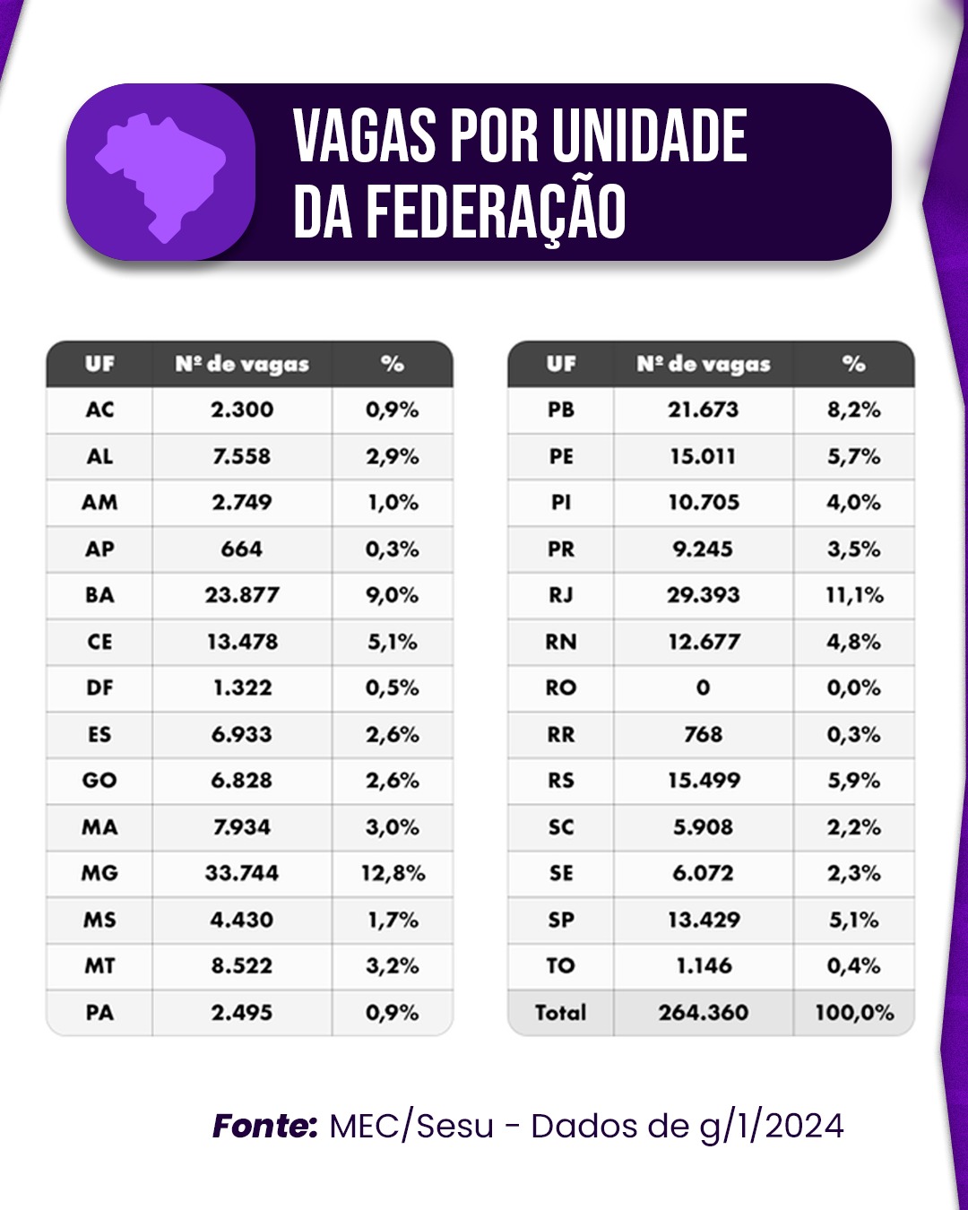 Vagas por estado