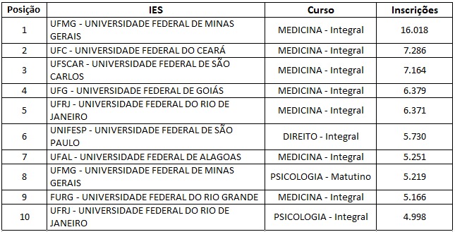 Cursos mais procurados no Sisu 2023.1