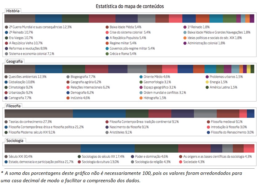 Gráfico dos assuntos que mais caem no Enem em Ciências Humanas