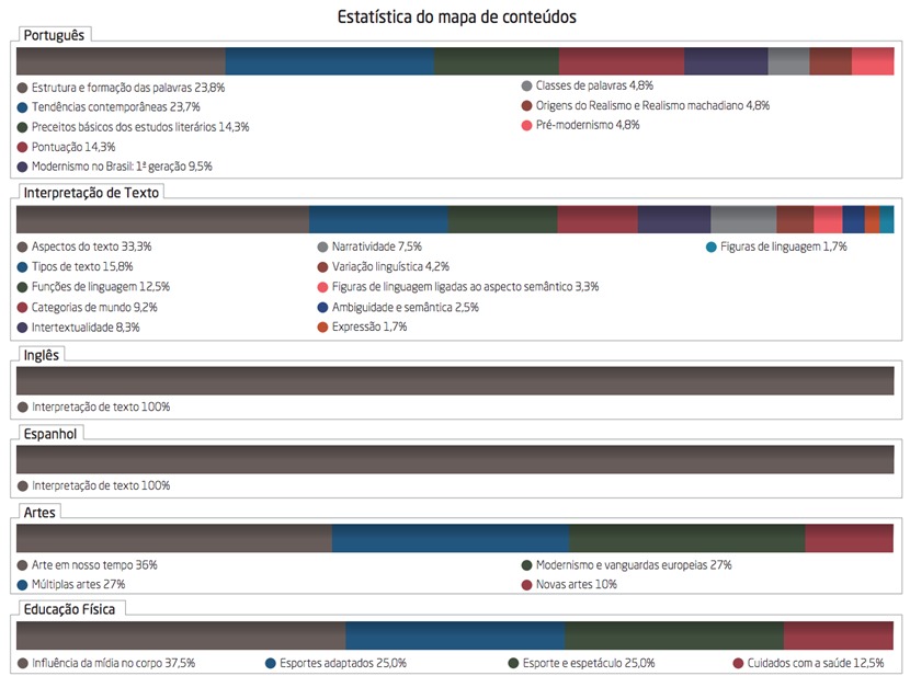 gráfico dos assuntos que mais caem no Enem em Linguagens