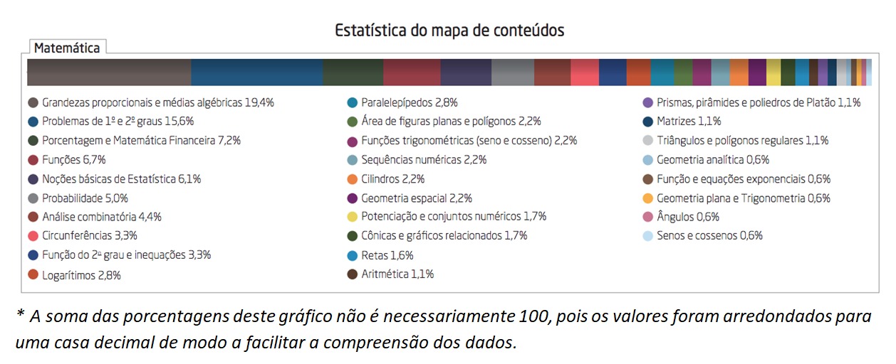 Gráfico dos assuntos que mais caem no Enem em matemática