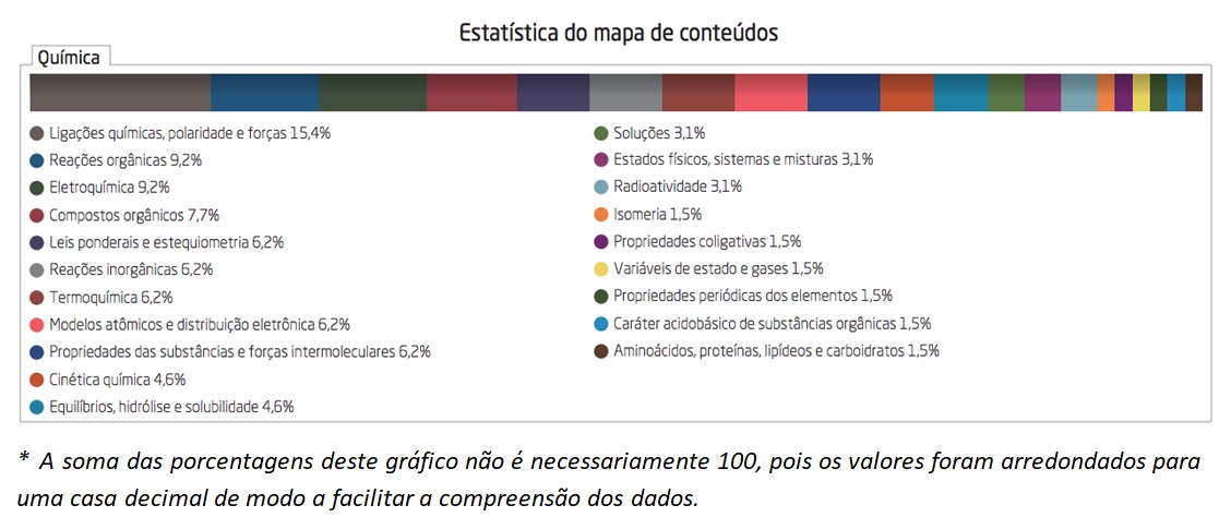 Gráfico dos assuntos que mais caem no Enem em química