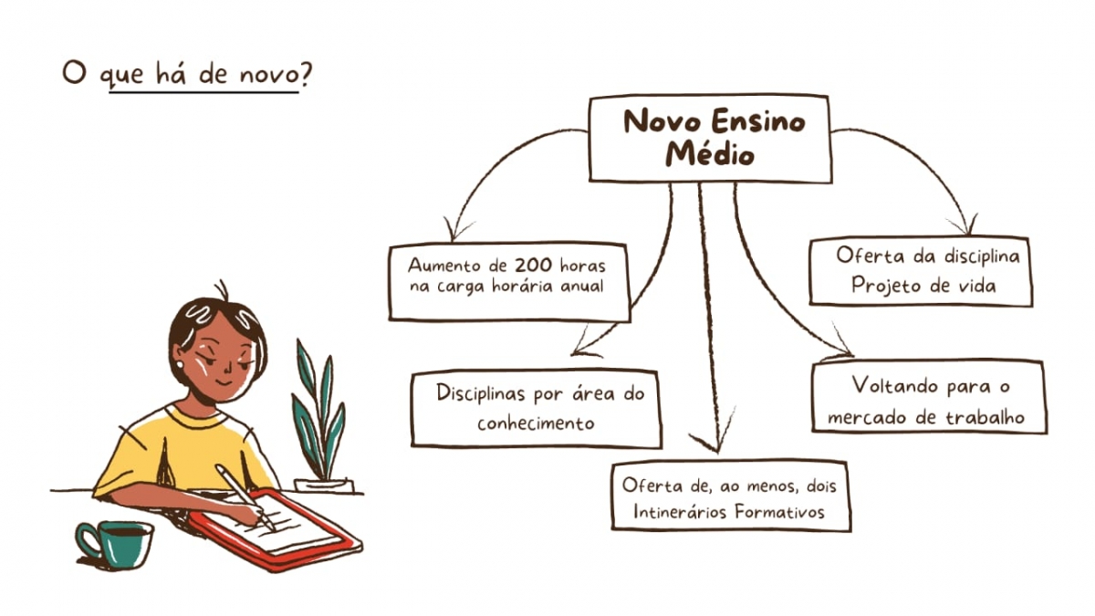 Fonte: MEC. Arte: Elaine Guimarães/LeiaJáImagens